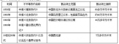 广东省2021年成人高考高起点历史考点:第二次鸦片战争