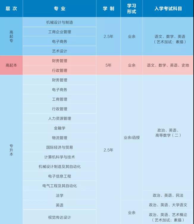 2021年电子科技大学中山学院2021年成人高等教育招生简章(图2)