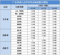 2020年广东成人高考分数多少可以录取?