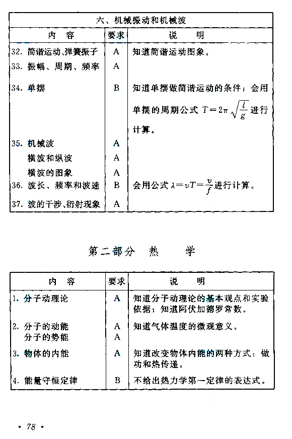 2020年广东成人高考高起点《物理》考试大纲介绍(图5)