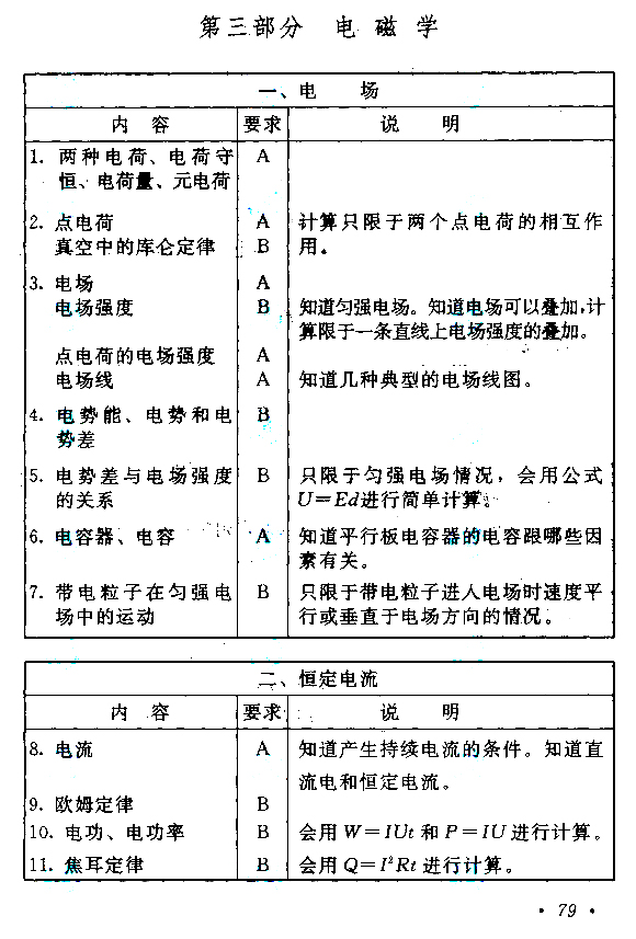 2020年广东成人高考高起点《物理》考试大纲介绍(图6)