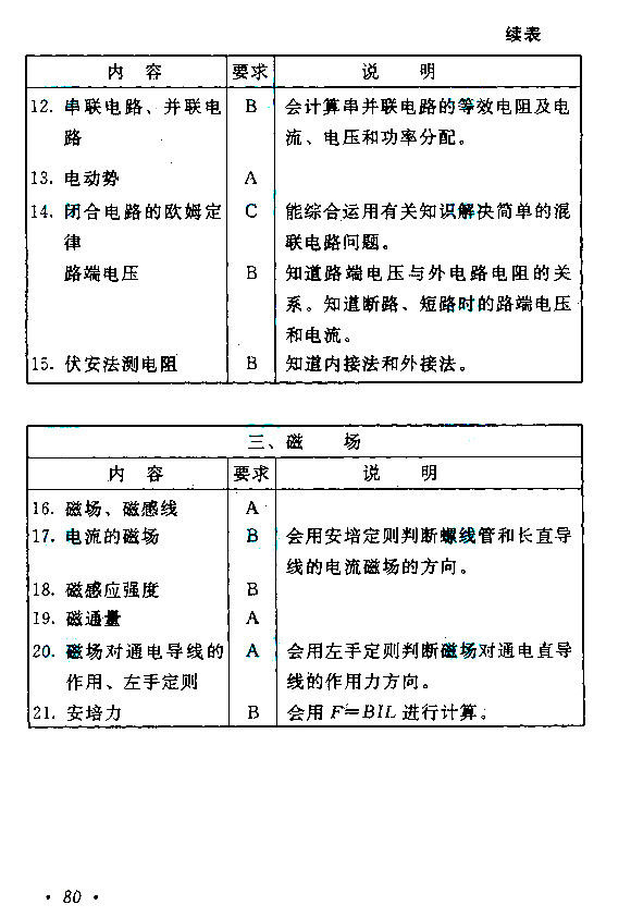 2020年广东成人高考高起点《物理》考试大纲介绍(图7)