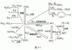 【广东成人高考】高起点化学复习资料--“元素化