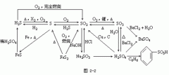 【广东成人高考】高起点化学复习资料--知识结构