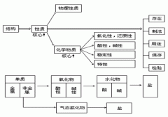 【广东成人高考】高起点化学复习资料--元素化合